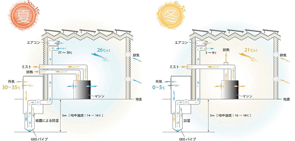 新空調システムを採用した工場の概要