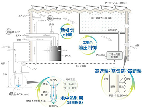 新空調システム構造